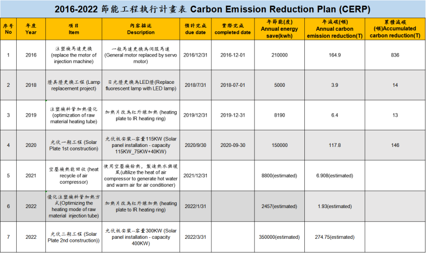 2016-2022 CERP計(jì)劃