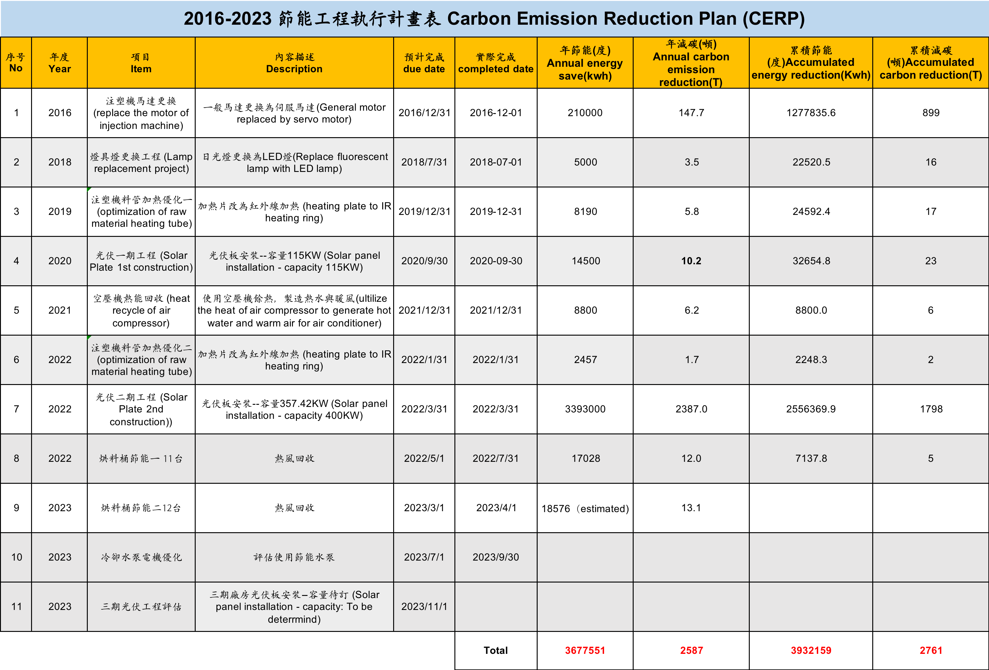 2016-2023 CERP計(jì)劃